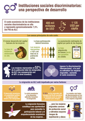 SIGI LAC infographic Spanish chapter 2