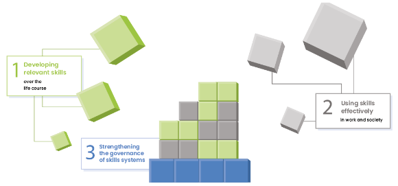 OECD Skills Strategy Framework 